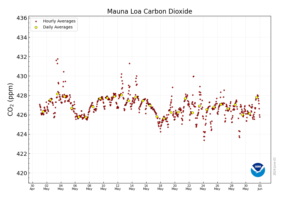 CO2 Hourly and Daily Values for Mauna Loa
